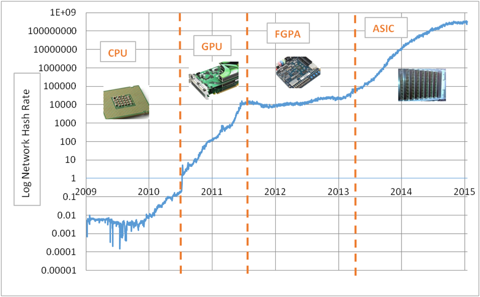 دستگاههای ماین ایسیک(ASIC)